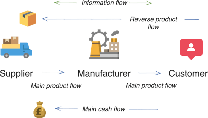 Supply chain flow