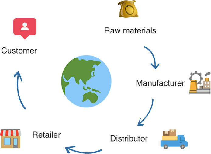 The supply chain