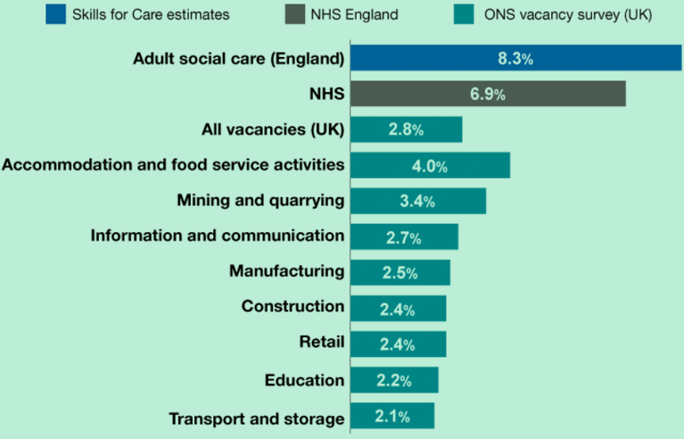 Statistics on vacancies in the adult social care sector