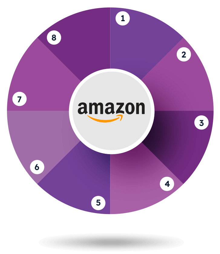 Wheel showing steps of Amazon delivery technology